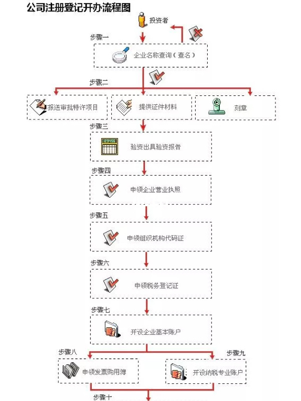 之前流程是不可避免的，流程還是要一步一步走